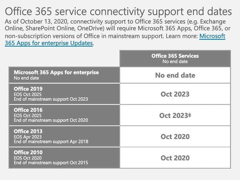 Microsoft thông báo ngừng hỗ trợ Office 2010 trên Windows, Office 2016 trên Mac 1