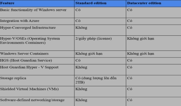 So sánh sự giống và khác nhau giữa Windows Sever 2019 Datacenter và Standard 4