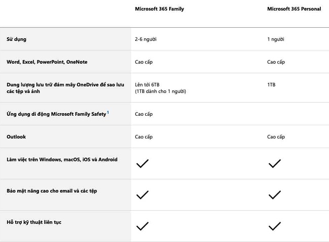 Microsoft 365 Personal và Family - đâu là sự lựa chọn tốt nhất cho bạn?