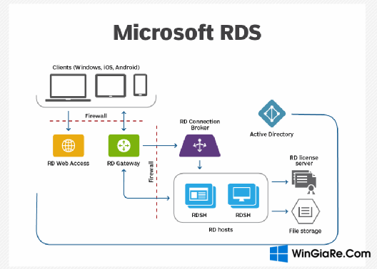 Windows Server 2022 Remote Desktop Services User Connections (50) cal