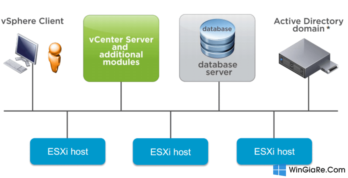 VMware vCenter Server 7 Standard 